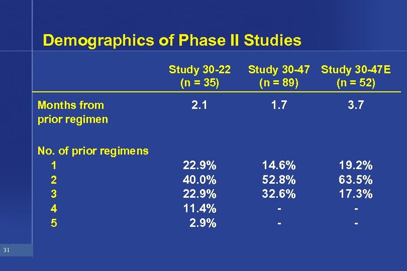 Demographics of Phase II Studies Study 30 -22 (n = 35) Months from prior