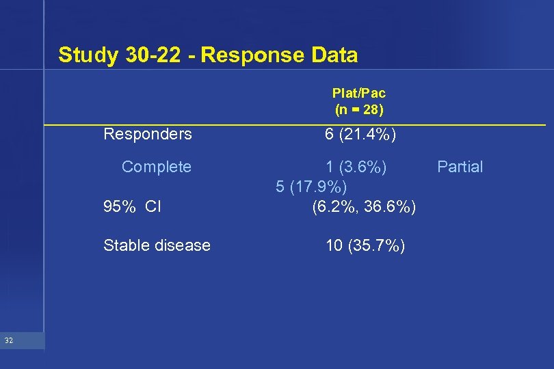 Study 30 -22 - Response Data Plat/Pac (n = 28) Responders Complete 95% CI