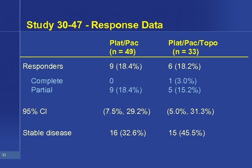Study 30 -47 - Response Data Plat/Pac (n = 49) Plat/Pac/Topo (n = 33)