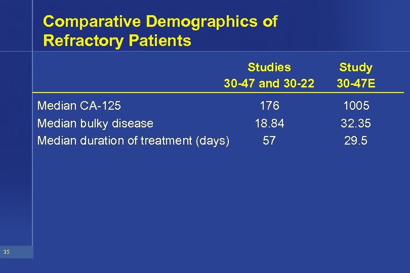 Comparative Demographics of Refractory Patients Studies 30 -47 and 30 -22 Median CA-125 Median