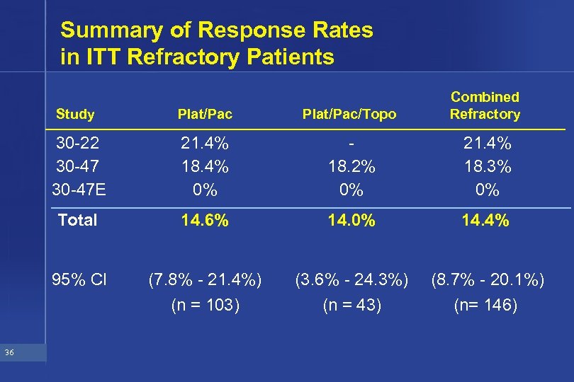 Summary of Response Rates in ITT Refractory Patients Study Plat/Pac/Topo 30 -22 30 -47