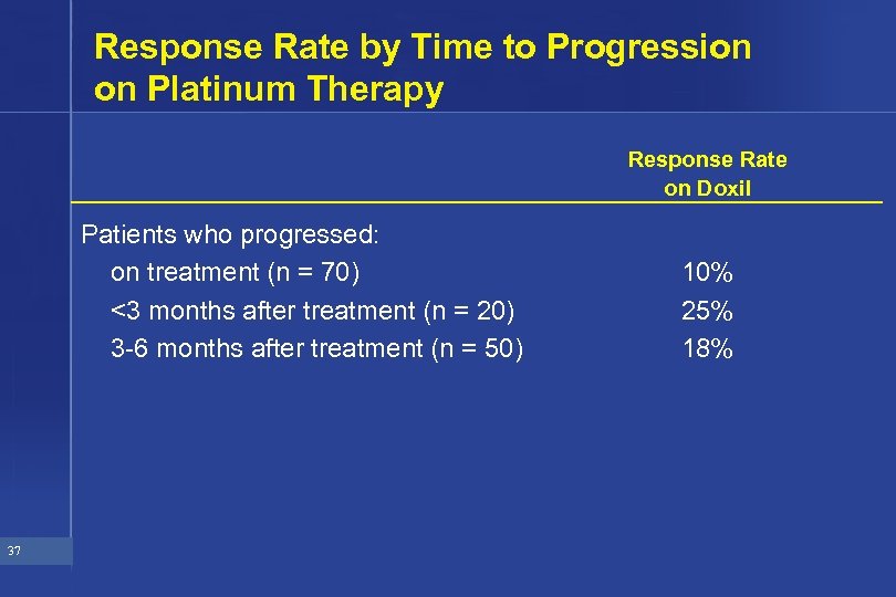 Response Rate by Time to Progression on Platinum Therapy Response Rate on Doxil Patients