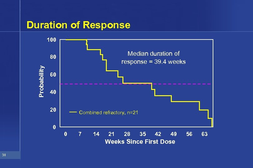Duration of Response 100 Median duration of response = 39. 4 weeks Probability 80