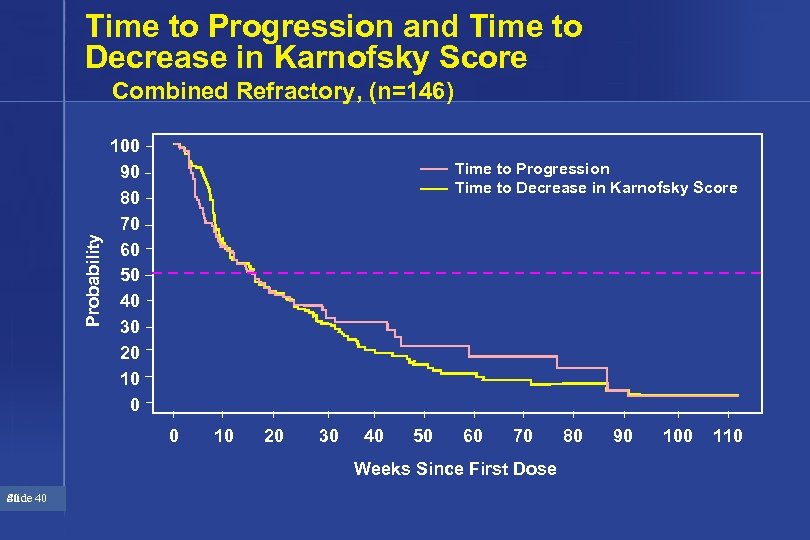 Time to Progression and Time to Decrease in Karnofsky Score Probability Combined Refractory, (n=146)