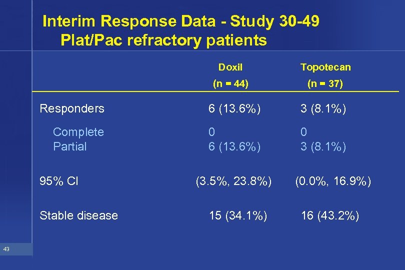 Interim Response Data - Study 30 -49 Plat/Pac refractory patients Doxil Topotecan (n =