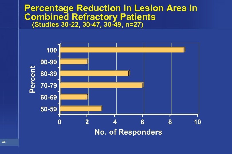 Percentage Reduction in Lesion Area in Combined Refractory Patients (Studies 30 -22, 30 -47,