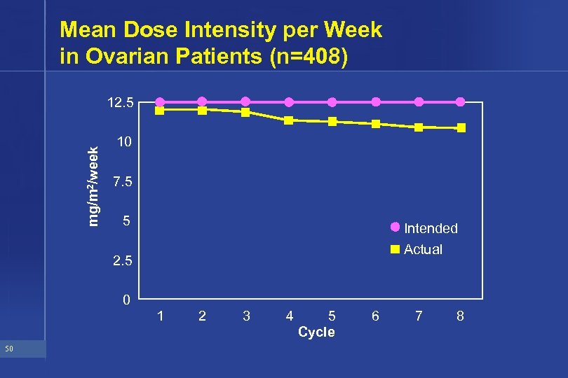 Mean Dose Intensity per Week in Ovarian Patients (n=408) mg/m 2/week 12. 5 10