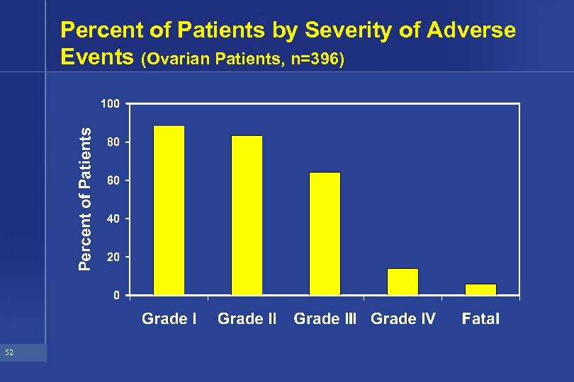 Percent of Patients by Severity of Adverse Events (Ovarian Patients, n=396) 52 