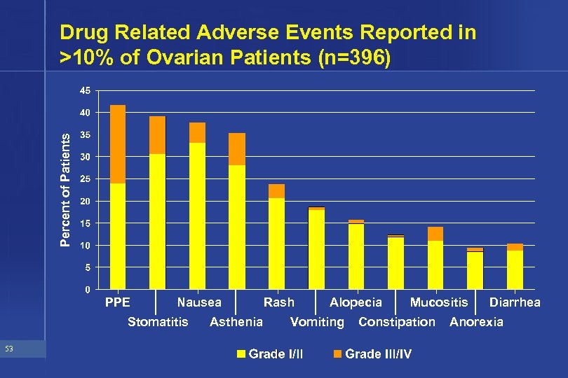 Percent of Patients Drug Related Adverse Events Reported in >10% of Ovarian Patients (n=396)