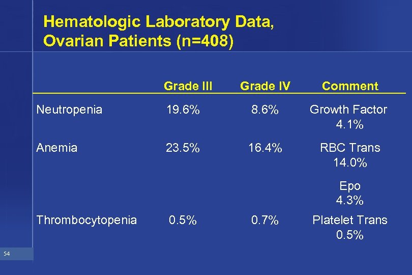 Hematologic Laboratory Data, Ovarian Patients (n=408) Grade III Grade IV Comment Neutropenia 19. 6%