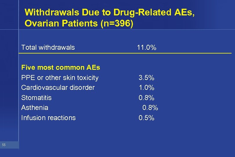 Withdrawals Due to Drug-Related AEs, Ovarian Patients (n=396) Total withdrawals Five most common AEs