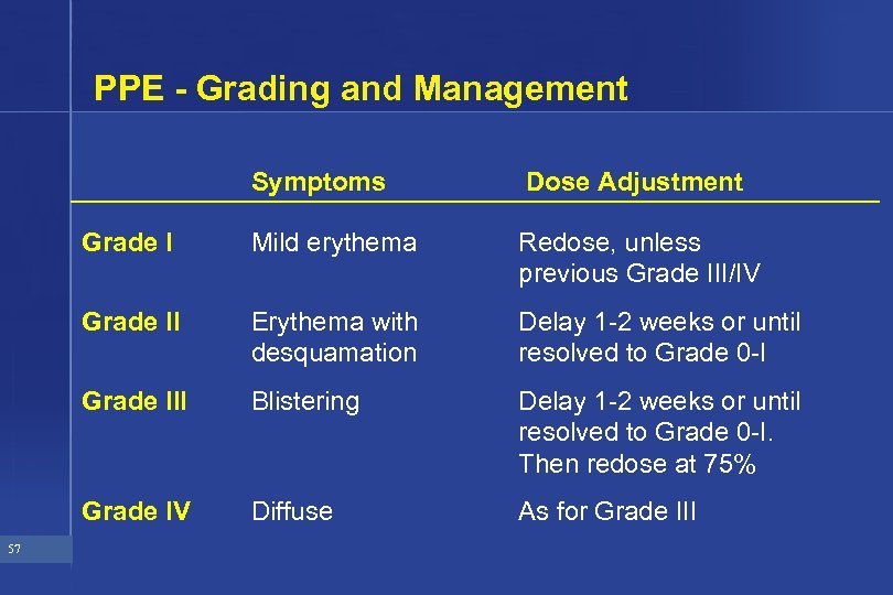 PPE - Grading and Management Symptoms Grade I Mild erythema Redose, unless previous Grade