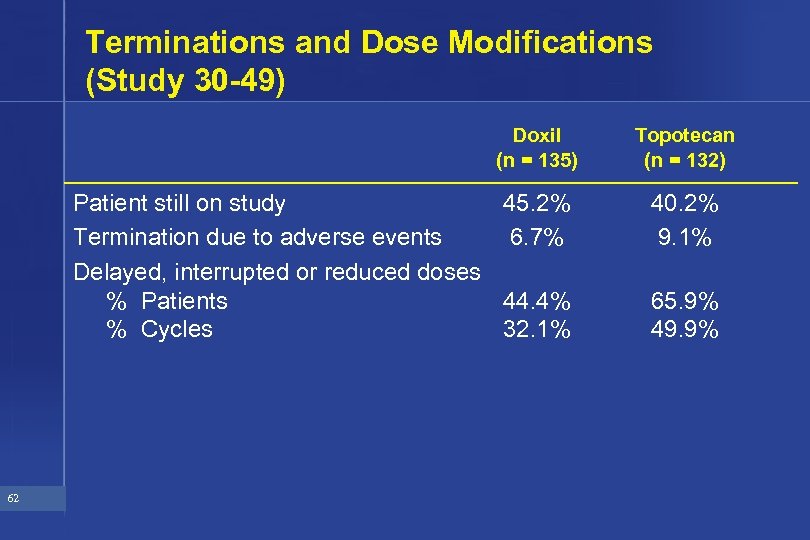 Terminations and Dose Modifications (Study 30 -49) Doxil (n = 135) Patient still on