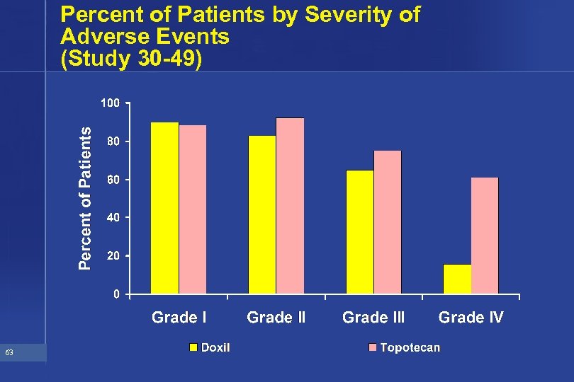Percent of Patients by Severity of Adverse Events (Study 30 -49) 63 