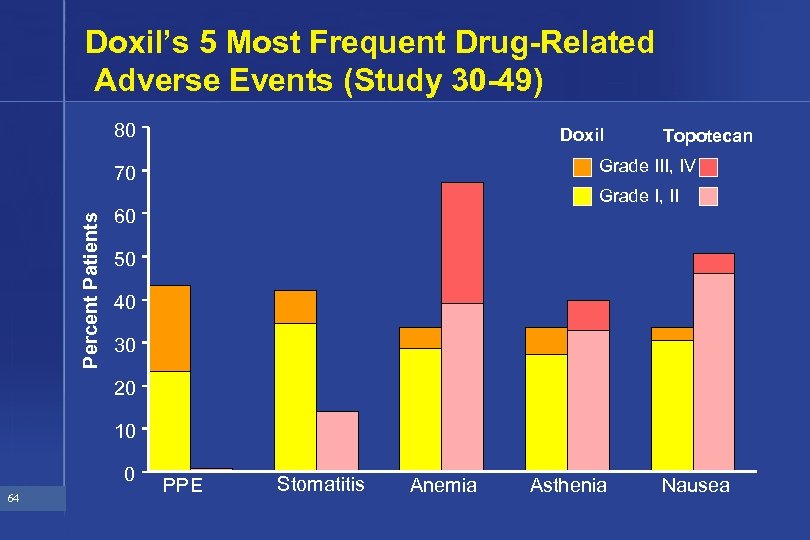 Doxil’s 5 Most Frequent Drug-Related Adverse Events (Study 30 -49) 80 Doxil Grade III,