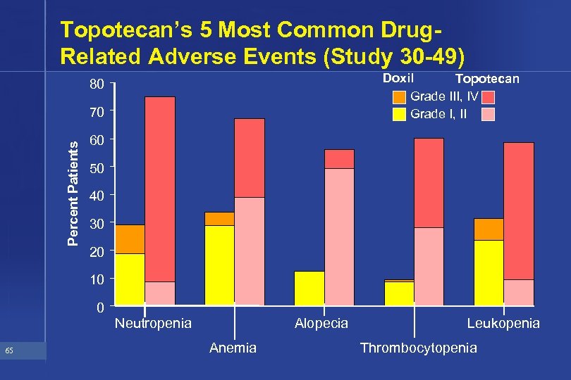 Topotecan’s 5 Most Common Drug. Related Adverse Events (Study 30 -49) Doxil Topotecan Grade