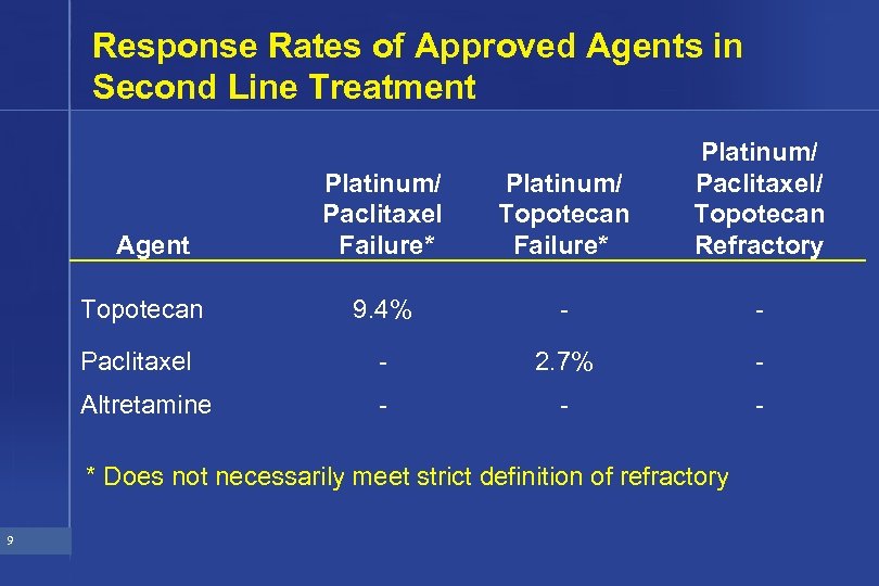 Response Rates of Approved Agents in Second Line Treatment Platinum/ Paclitaxel Failure* Platinum/ Topotecan