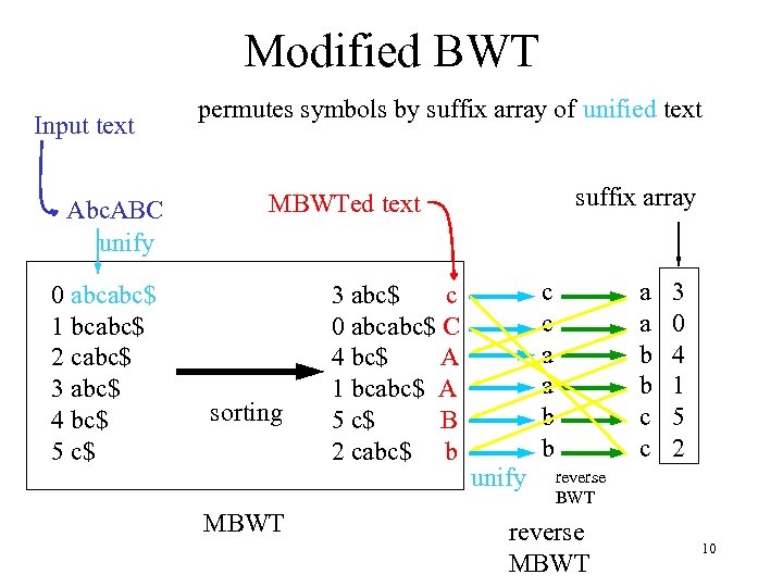 Modified BWT Input text Abc. ABC unify 0 abcabc$ 1 bcabc$ 2 cabc$ 3