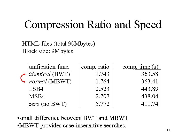 Compression Ratio and Speed HTML files (total 90 Mbytes) Block size: 9 Mbytes unification