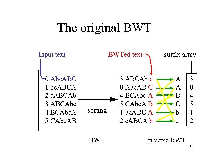 The original BWT Input text 0 Abc. ABC 1 bc. ABCA 2 c. ABCAb