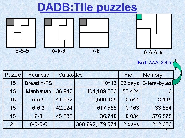 DADB: Tile puzzles 5 -5 -5 6 -6 -3 7 -8 6 -6 -6