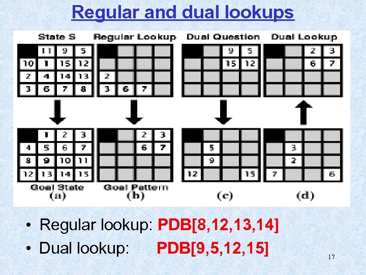 Regular and dual lookups • Regular lookup: PDB[8, 12, 13, 14] • Dual lookup: