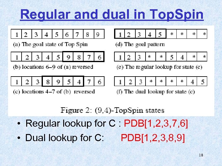 Regular and dual in Top. Spin • Regular lookup for C : PDB[1, 2,