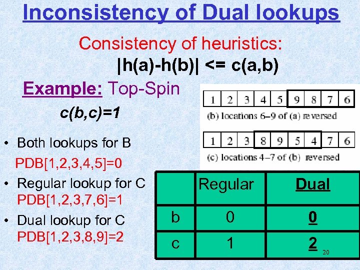 Inconsistency of Dual lookups Consistency of heuristics: |h(a)-h(b)| <= c(a, b) Example: Top-Spin c(b,