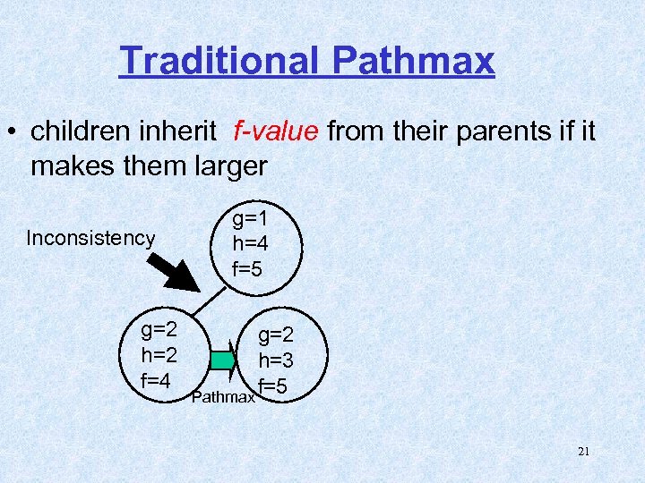 Traditional Pathmax • children inherit f-value from their parents if it makes them larger