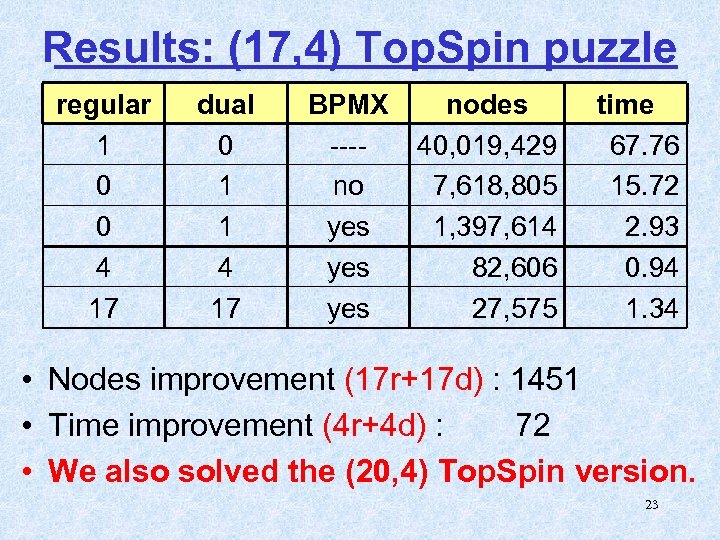 Results: (17, 4) Top. Spin puzzle regular 1 0 0 4 17 dual 0