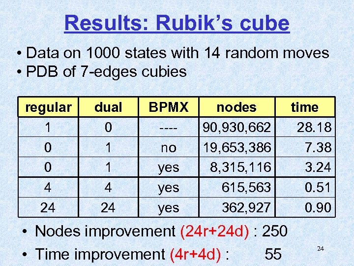 Results: Rubik’s cube • Data on 1000 states with 14 random moves • PDB