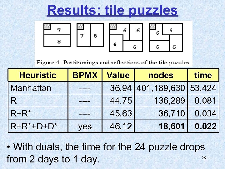 Results: tile puzzles Heuristic Manhattan R R+R*+D+D* BPMX -----yes Value nodes time 36. 94