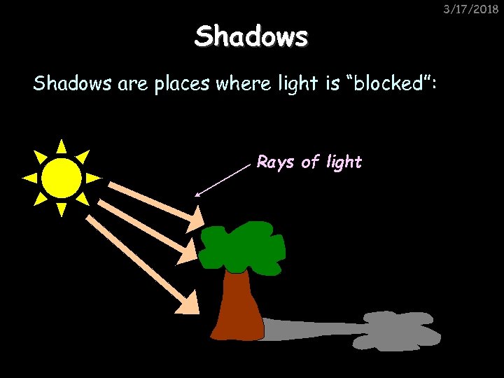 Shadows are places where light is “blocked”: Rays of light 3/17/2018 