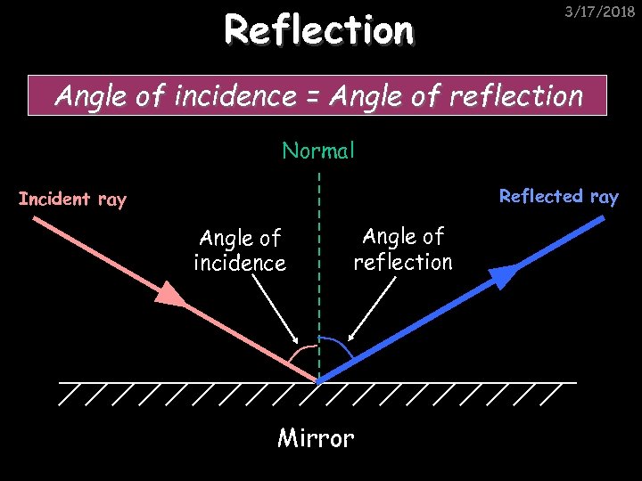 Reflection 3/17/2018 Angle of incidence = Angle of reflection Normal Reflected ray Incident ray