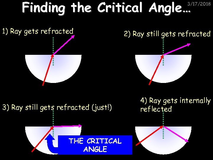 Finding the Critical Angle… 3/17/2018 1) Ray gets refracted 3) Ray still gets refracted