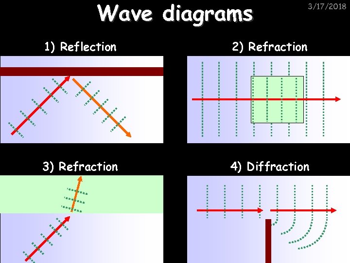 Wave diagrams 3/17/2018 1) Reflection 2) Refraction 3) Refraction 4) Diffraction 
