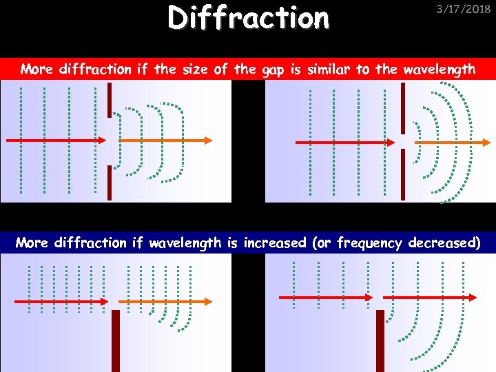 Diffraction 3/17/2018 More diffraction if the size of the gap is similar to the
