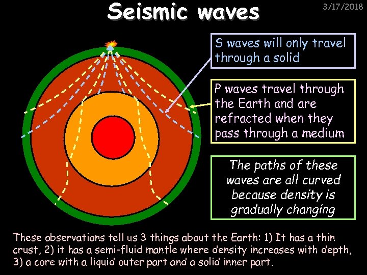 Seismic waves 3/17/2018 S waves will only travel through a solid P waves travel