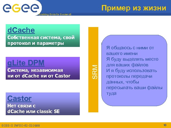 Пример из жизни Enabling Grids for E-scienc. E d. Cache g. Lite DPM Система,