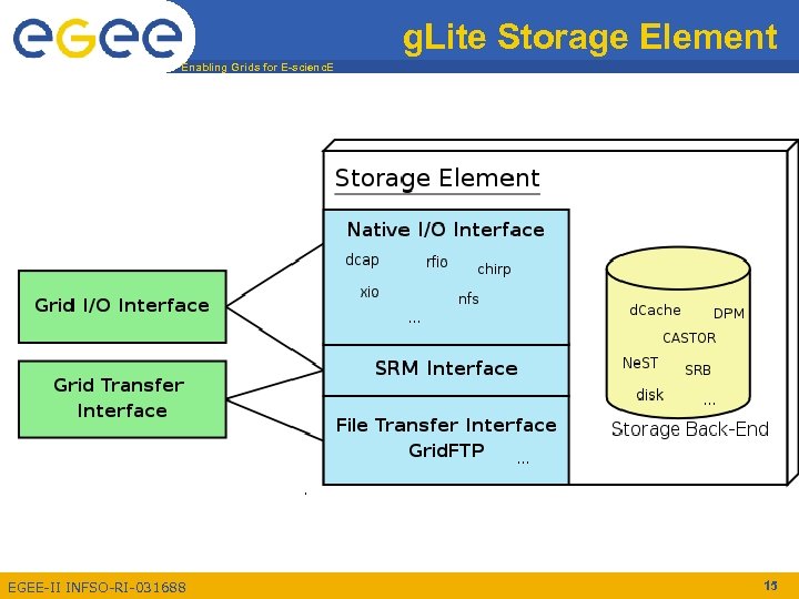 g. Lite Storage Element Enabling Grids for E-scienc. E EGEE-II INFSO-RI-031688 15 