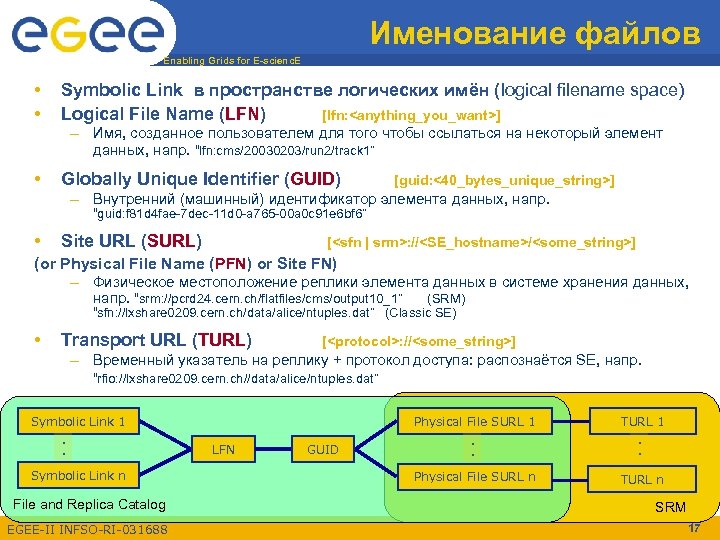 Именование файлов Enabling Grids for E-scienc. E • • Symbolic Link в пространстве логических