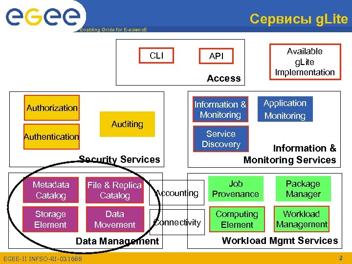 Сервисы g. Lite Enabling Grids for E-scienc. E CLI Available g. Lite Implementation API