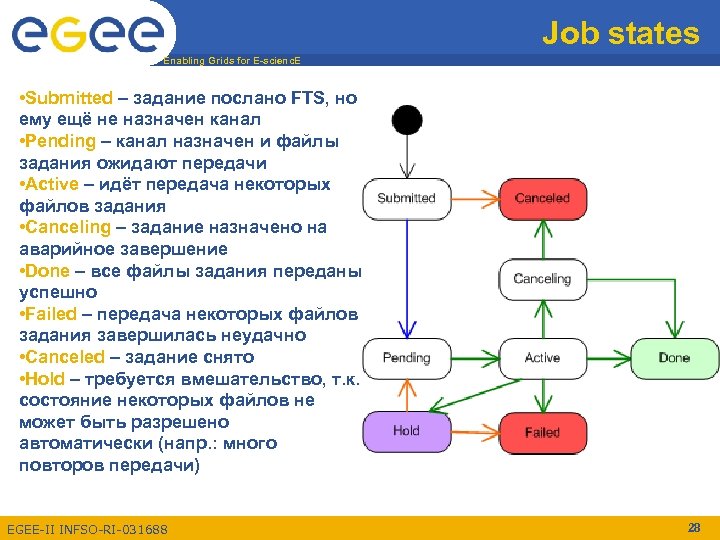 Job states Enabling Grids for E-scienc. E • Submitted – задание послано FTS, но