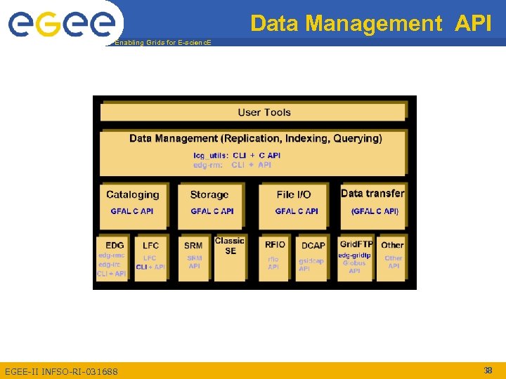 Data Management API Enabling Grids for E-scienc. E EGEE-II INFSO-RI-031688 38 