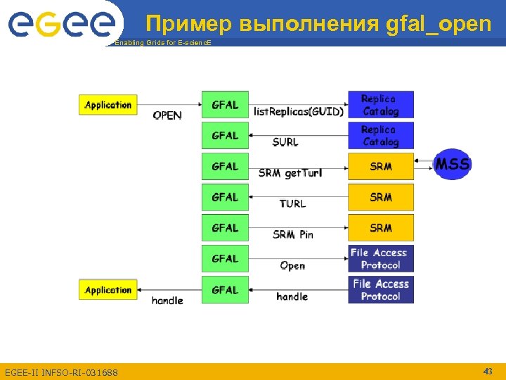 Пример выполнения gfal_open Enabling Grids for E-scienc. E EGEE-II INFSO-RI-031688 43 