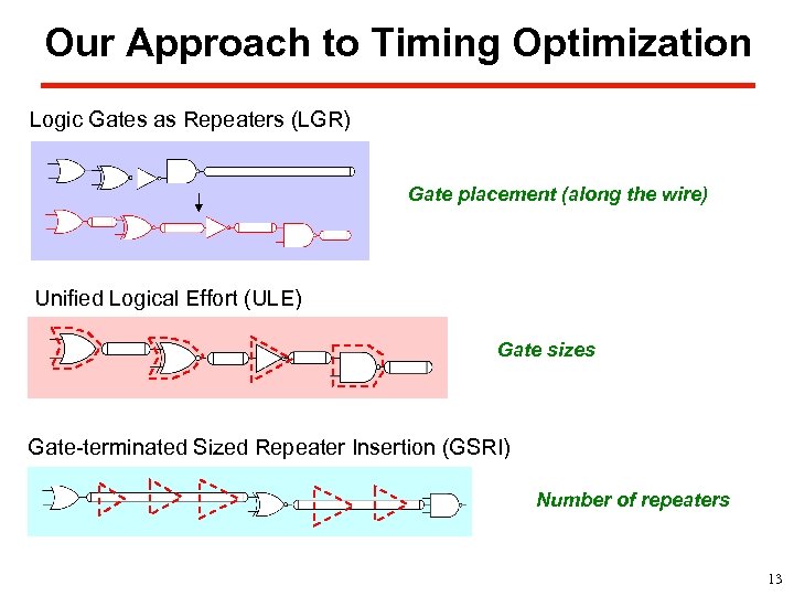 Our Approach to Timing Optimization Logic Gates as Repeaters (LGR) Gate placement (along the