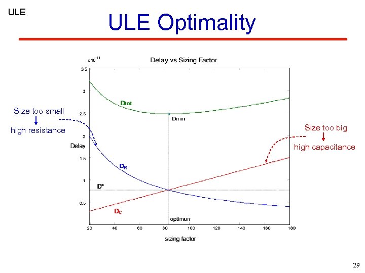 ULE Optimality Size too small high resistance Size too big high capacitance 29 