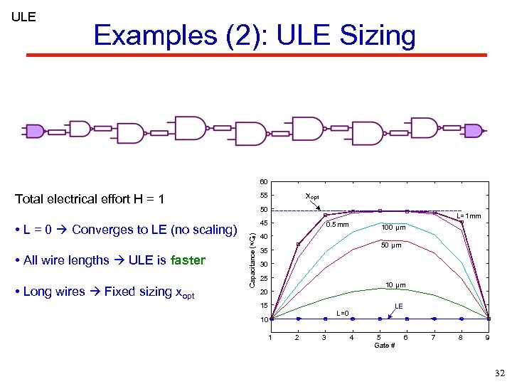 ULE Examples (2): ULE Sizing 60 Total electrical effort H = 1 • L