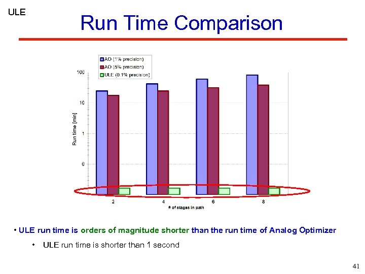 ULE Run time [min] Run Time Comparison • ULE run time is orders of