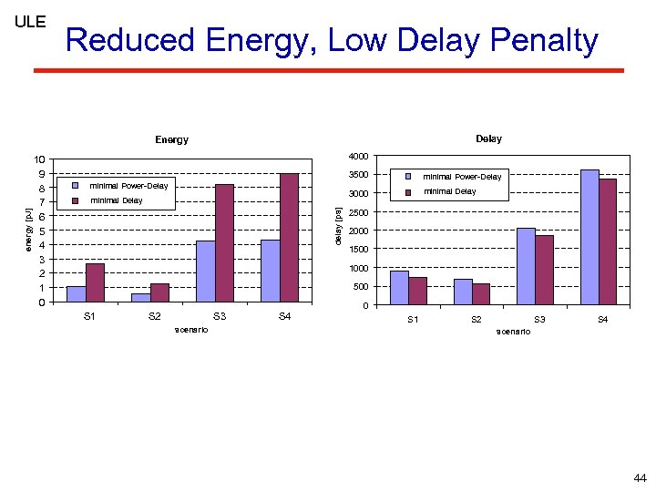 ULE Reduced Energy, Low Delay Penalty Delay 10 9 8 7 6 5 4